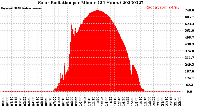 Milwaukee Weather Solar Radiation<br>per Minute<br>(24 Hours)