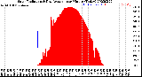 Milwaukee Weather Solar Radiation<br>& Day Average<br>per Minute<br>(Today)