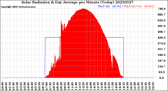 Milwaukee Weather Solar Radiation<br>& Day Average<br>per Minute<br>(Today)