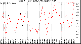 Milwaukee Weather Solar Radiation<br>per Day KW/m2