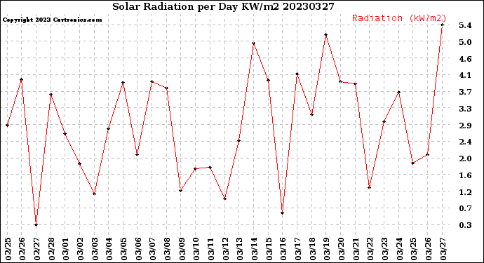 Milwaukee Weather Solar Radiation<br>per Day KW/m2