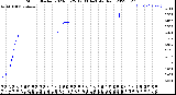 Milwaukee Weather Storm<br>Started 2023-03-25 12:33:14<br>Total Rain