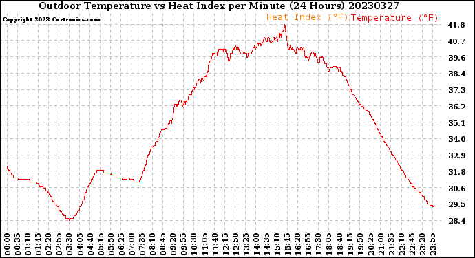 Milwaukee Weather Outdoor Temperature<br>vs Heat Index<br>per Minute<br>(24 Hours)