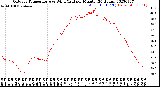 Milwaukee Weather Outdoor Temperature<br>vs Wind Chill<br>per Minute<br>(24 Hours)