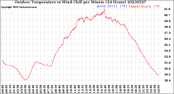 Milwaukee Weather Outdoor Temperature<br>vs Wind Chill<br>per Minute<br>(24 Hours)