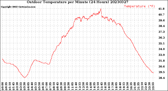 Milwaukee Weather Outdoor Temperature<br>per Minute<br>(24 Hours)