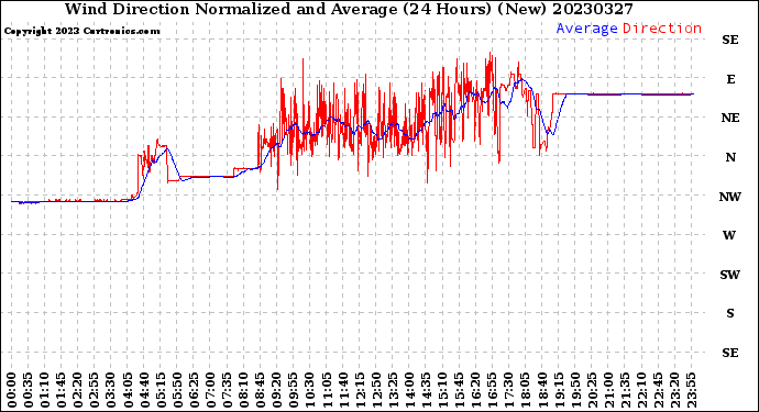 Milwaukee Weather Wind Direction<br>Normalized and Average<br>(24 Hours) (New)