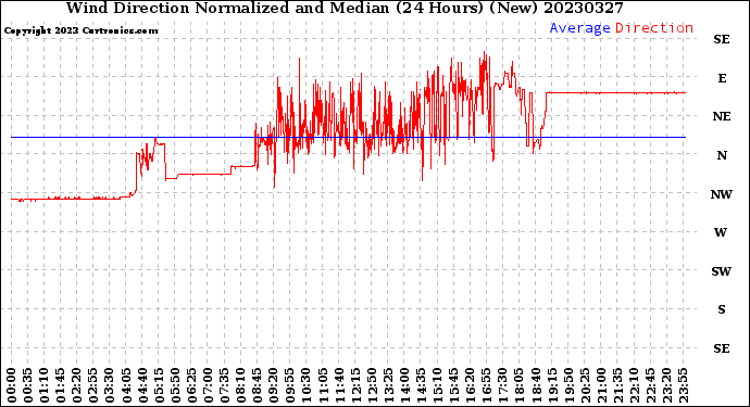 Milwaukee Weather Wind Direction<br>Normalized and Median<br>(24 Hours) (New)