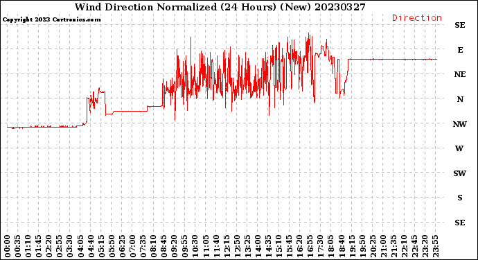 Milwaukee Weather Wind Direction<br>Normalized<br>(24 Hours) (New)