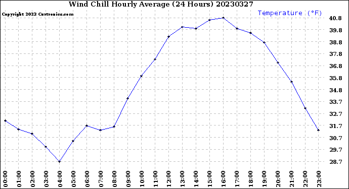 Milwaukee Weather Wind Chill<br>Hourly Average<br>(24 Hours)