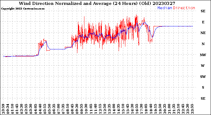 Milwaukee Weather Wind Direction<br>Normalized and Average<br>(24 Hours) (Old)