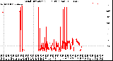 Milwaukee Weather Wind Direction<br>(24 Hours) (Raw)