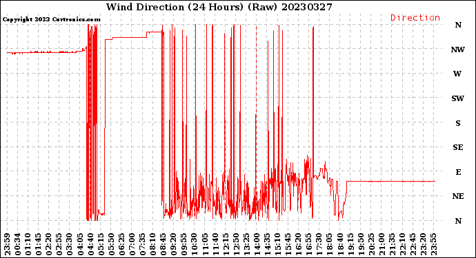 Milwaukee Weather Wind Direction<br>(24 Hours) (Raw)