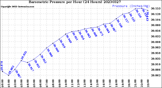 Milwaukee Weather Barometric Pressure<br>per Hour<br>(24 Hours)