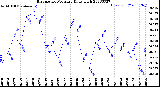 Milwaukee Weather Barometric Pressure<br>Daily High