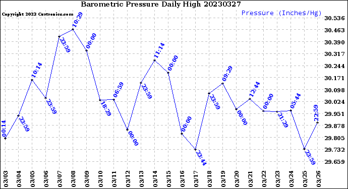 Milwaukee Weather Barometric Pressure<br>Daily High