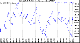 Milwaukee Weather Barometric Pressure<br>Daily Low