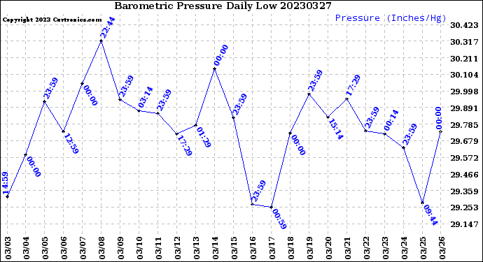 Milwaukee Weather Barometric Pressure<br>Daily Low