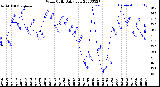 Milwaukee Weather Wind Chill<br>Daily Low