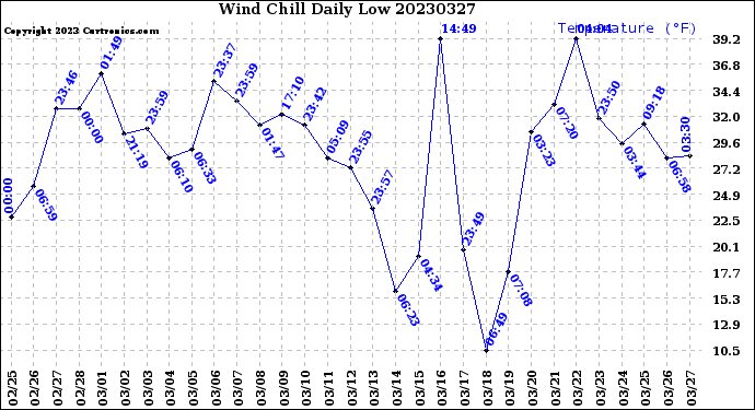 Milwaukee Weather Wind Chill<br>Daily Low