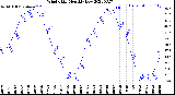 Milwaukee Weather Wind Chill<br>Monthly Low