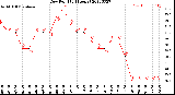 Milwaukee Weather Dew Point<br>(24 Hours)