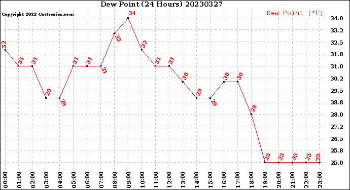 Milwaukee Weather Dew Point<br>(24 Hours)