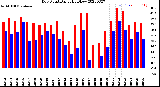 Milwaukee Weather Dew Point<br>Daily High/Low