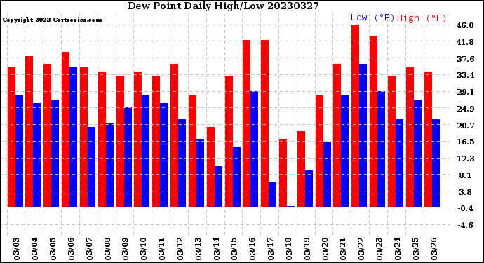 Milwaukee Weather Dew Point<br>Daily High/Low