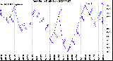 Milwaukee Weather Dew Point<br>Daily Low