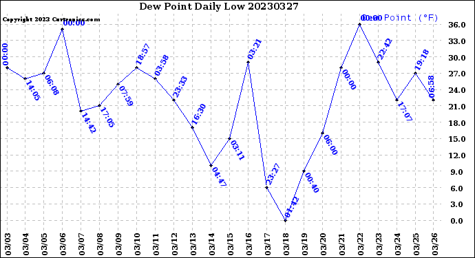 Milwaukee Weather Dew Point<br>Daily Low