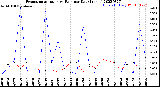 Milwaukee Weather Evapotranspiration<br>vs Rain per Day<br>(Inches)