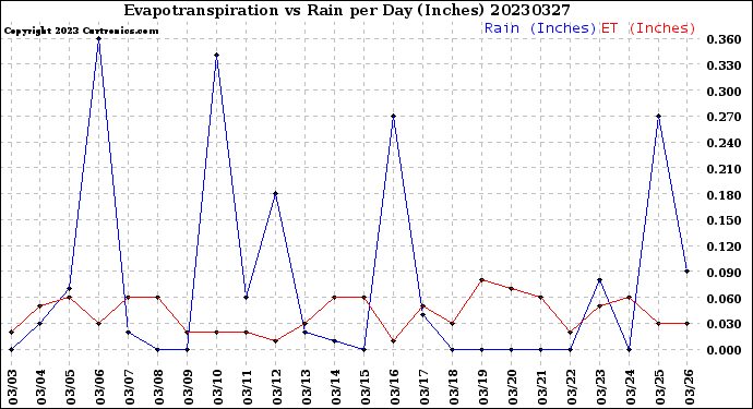 Milwaukee Weather Evapotranspiration<br>vs Rain per Day<br>(Inches)