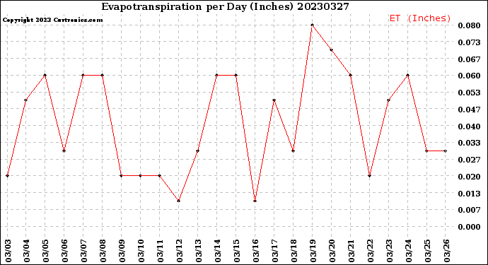 Milwaukee Weather Evapotranspiration<br>per Day (Inches)