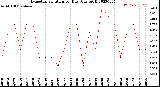 Milwaukee Weather Evapotranspiration<br>per Day (Ozs sq/ft)