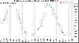 Milwaukee Weather Evapotranspiration<br>per Month (qts sq/ft)