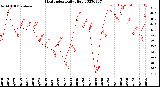 Milwaukee Weather Heat Index<br>Daily High