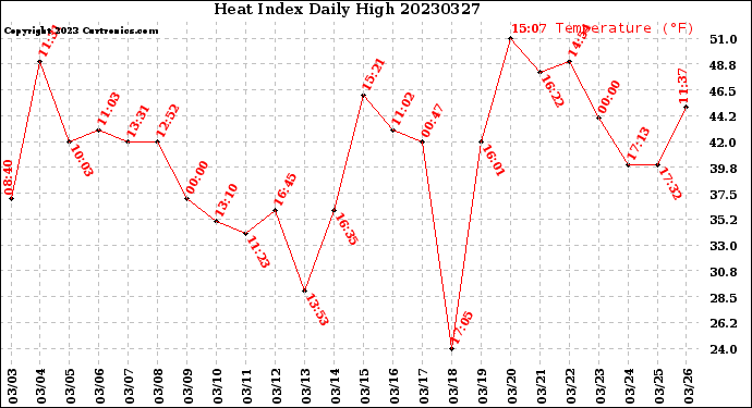 Milwaukee Weather Heat Index<br>Daily High