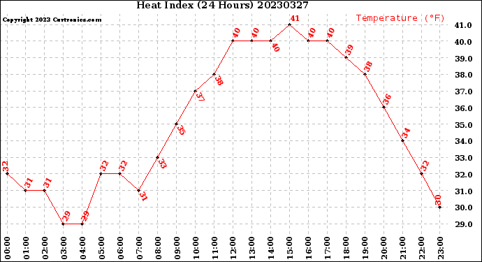 Milwaukee Weather Heat Index<br>(24 Hours)