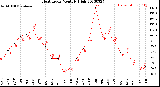 Milwaukee Weather Heat Index<br>Monthly High