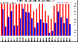 Milwaukee Weather Outdoor Humidity<br>Daily High/Low