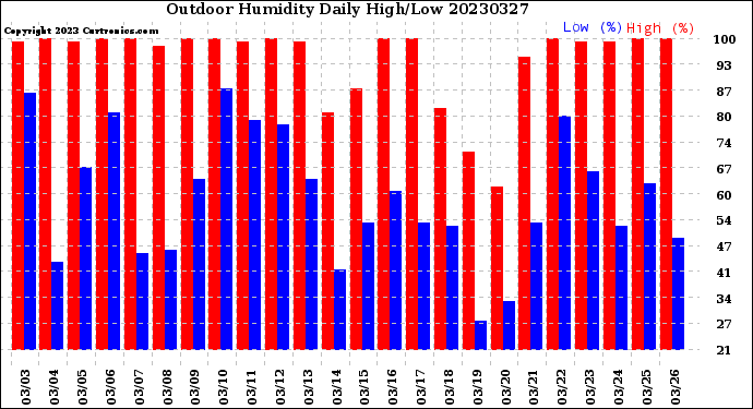 Milwaukee Weather Outdoor Humidity<br>Daily High/Low