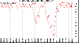 Milwaukee Weather Outdoor Humidity<br>Daily High