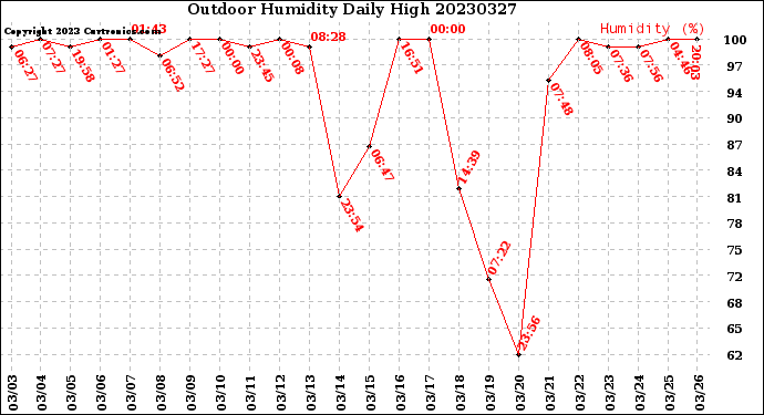 Milwaukee Weather Outdoor Humidity<br>Daily High