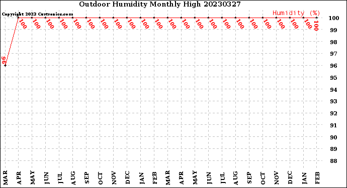 Milwaukee Weather Outdoor Humidity<br>Monthly High