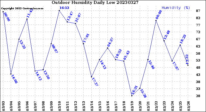 Milwaukee Weather Outdoor Humidity<br>Daily Low