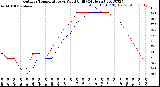 Milwaukee Weather Outdoor Temperature<br>vs Wind Chill<br>(24 Hours)