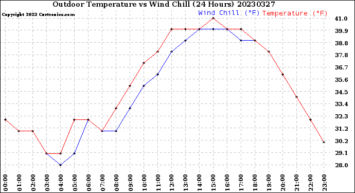 Milwaukee Weather Outdoor Temperature<br>vs Wind Chill<br>(24 Hours)