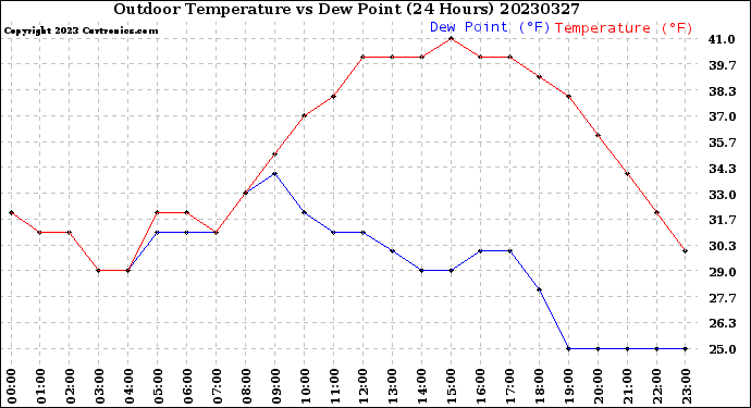 Milwaukee Weather Outdoor Temperature<br>vs Dew Point<br>(24 Hours)