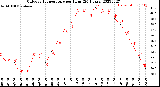 Milwaukee Weather Outdoor Temperature<br>per Hour<br>(24 Hours)